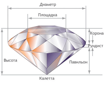 Схематическое изображение элементов круглого бриллианта 57 граней